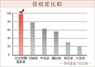 保暖度比较