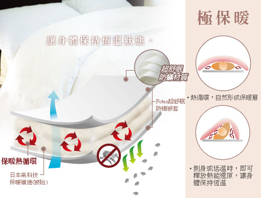 日本防螨棉被防蹒和保暖原理图,热循环能自然形成保暖层,侧身或低温时,即可释放热能还原,让身体保持恒温